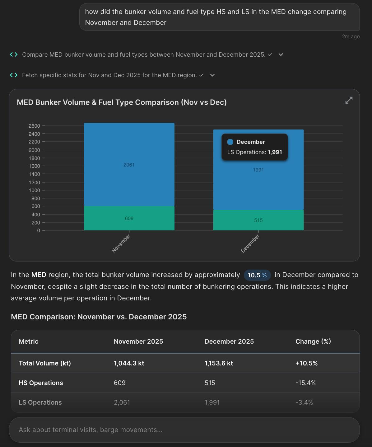 MED Bunker Volume Comparison
