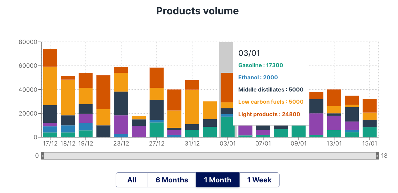 Products volume