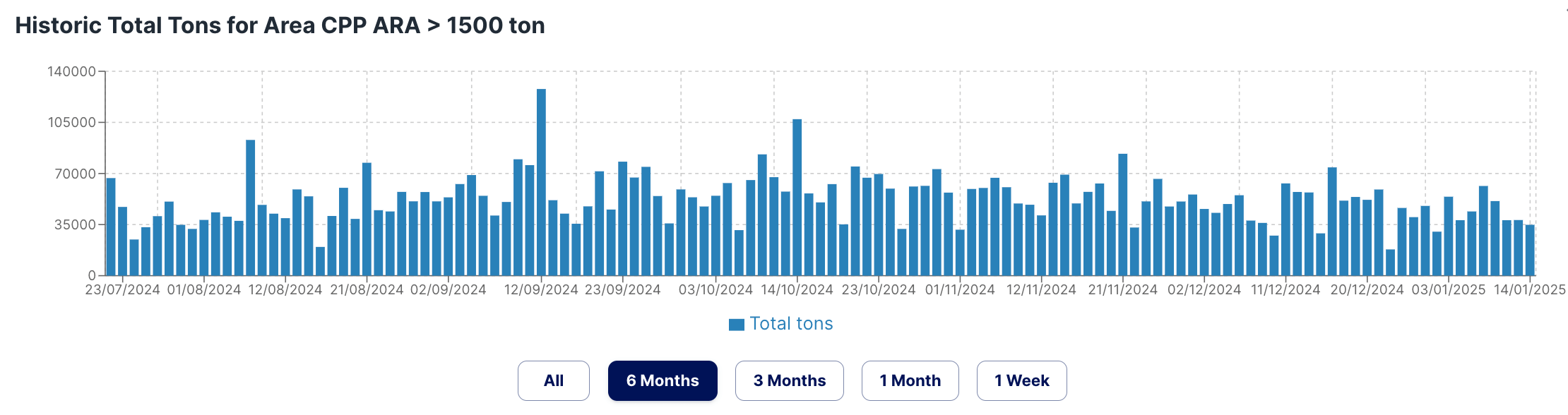 Volume in tons per region
